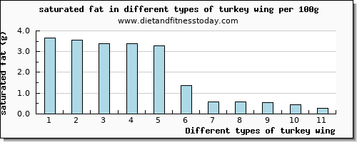 turkey wing saturated fat per 100g